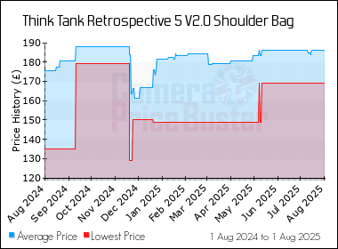 Best Price History for the Think Tank Retrospective 5 V2.0 Shoulder Bag